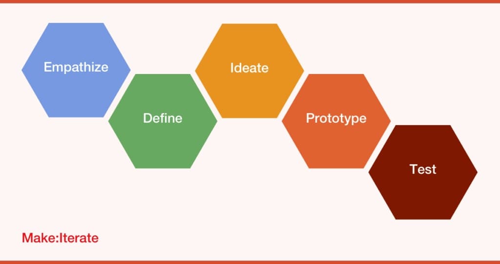 Design Thinking